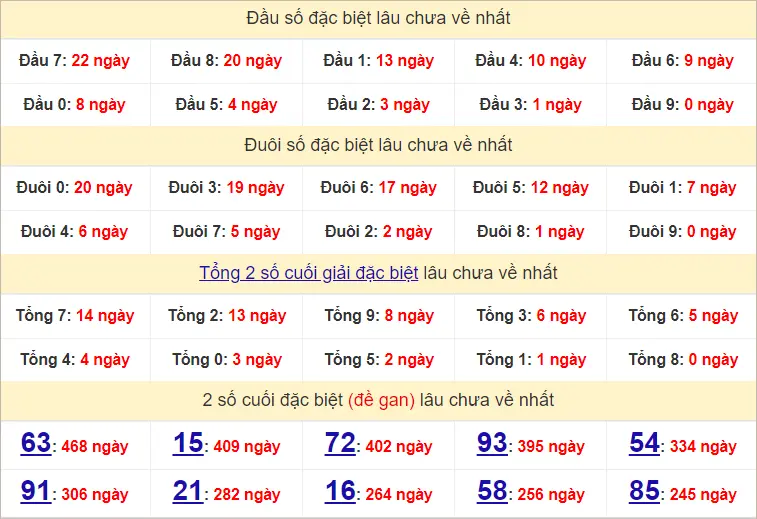 Thống Kê GĐB Soi Cầu XSMB 17-9-2024 Thứ 3