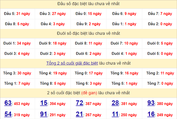 Thống Kê GĐB Soi Cầu XSMB 2/9/2024 Thứ 2