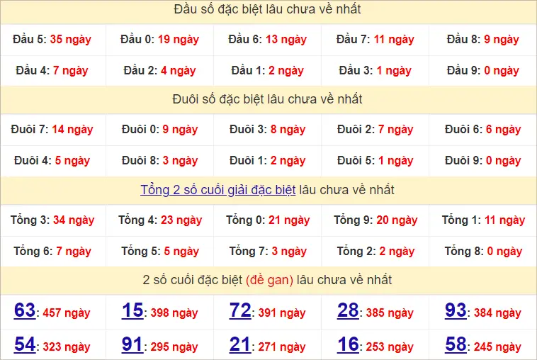 Thống Kê GĐB Soi Cầu XSMB 6/9/2024 Thứ 6