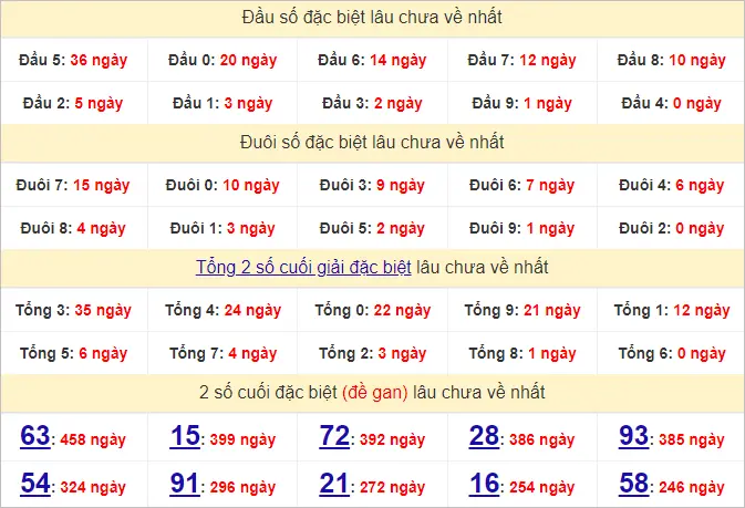 Thống Kê GĐB Soi Cầu XSMB 7-9-2024 Thứ 7