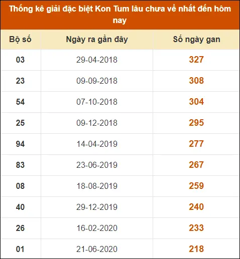 Thống Kê GĐB XS Kontum đến ngày 15-9-2024