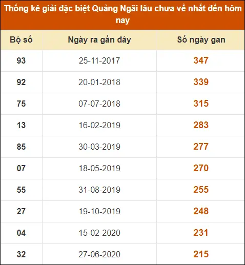 Thống Kê GĐB XS Quảng Ngãi đến ngày 7-9-2024