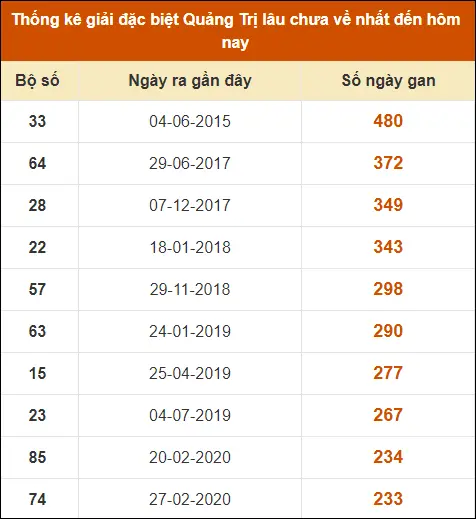 Thống Kê GĐB XS Quảng Trị đến ngày 19-9-2024