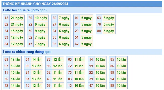 Thống Kê Lô Gan Soi Cầu XSMB 24/9/2024