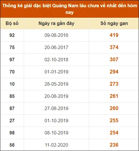 Thống kê GĐB Quảng Nam lâu chưa về nhất tính đến ngày 17-9-2024