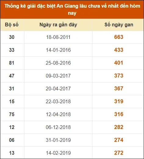 Thống kê GĐB XS An Giang đến ngày 19-9-2024