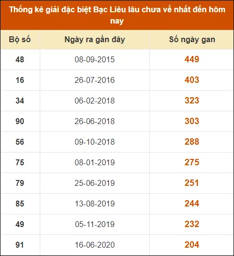 Thống kê GĐB XS Bạc Liêu lâu chưa về nhất đến ngày 3-9-2024