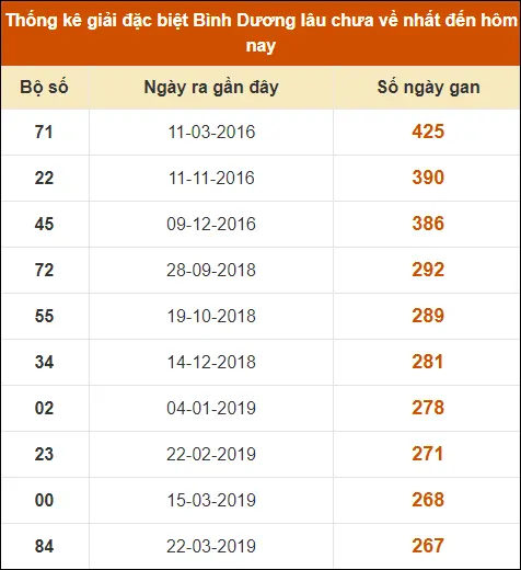 Thống kê GĐB XS Bình Dương đến ngày 20-9-2024