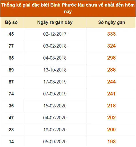 Thống kê GĐB XS Bình Phước đến ngày 7-9-2024