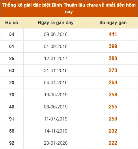 Thống kê GĐB XS Bình Thuận đến ngày 12-9-2024