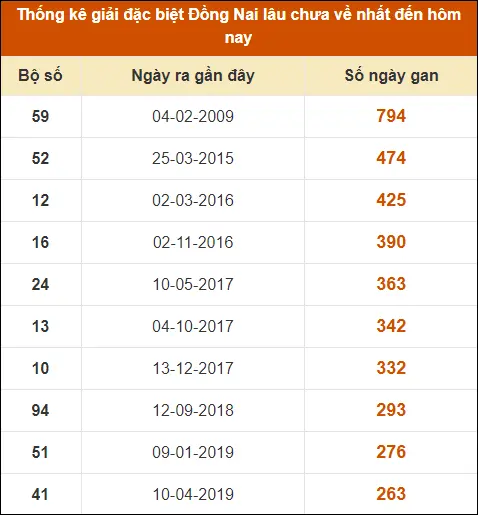 Thống kê GĐB XS Đồng Nai đến ngày 11-9-2024