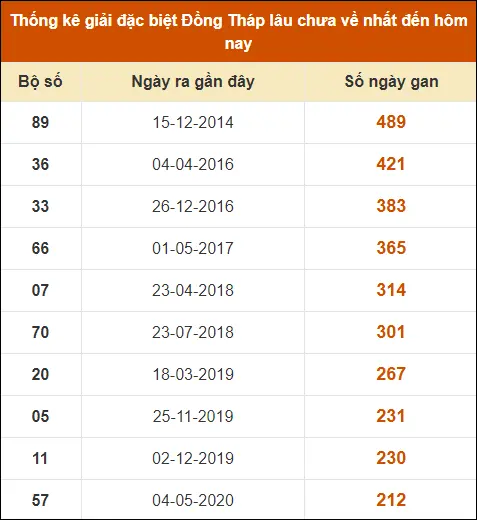 Thống kê GĐB XS Đồng Tháp đến ngày 16-9-2024