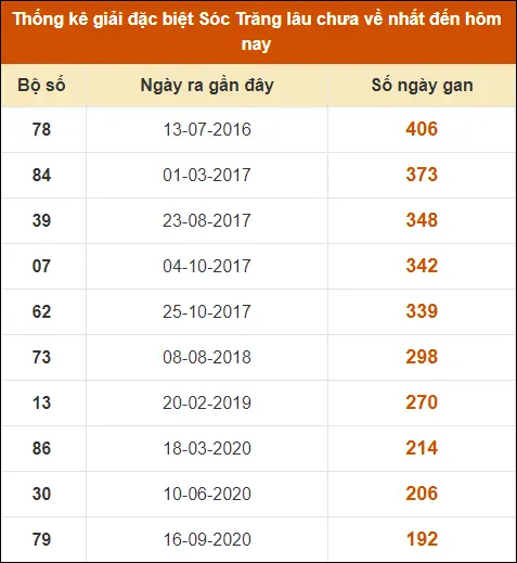 Thống kê GĐB XS Sóc Trăng đến ngày 11-9-2024