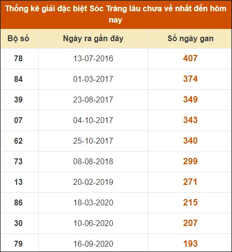 Thống kê GĐB XS Sóc Trăng đến ngày 18-9-2024