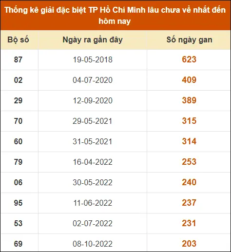 Thống kê GĐB XS TP HCM đến ngày 21-9-2024