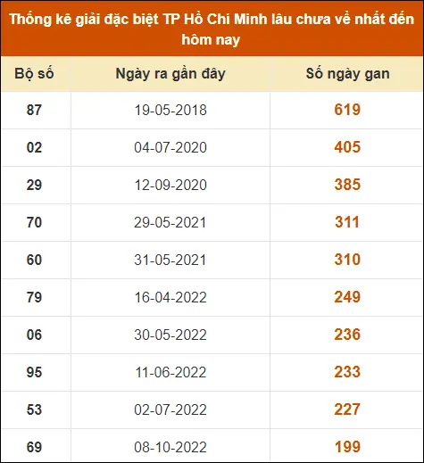 Thống kê GĐB XS TP HCM đến ngày 7-9-2024