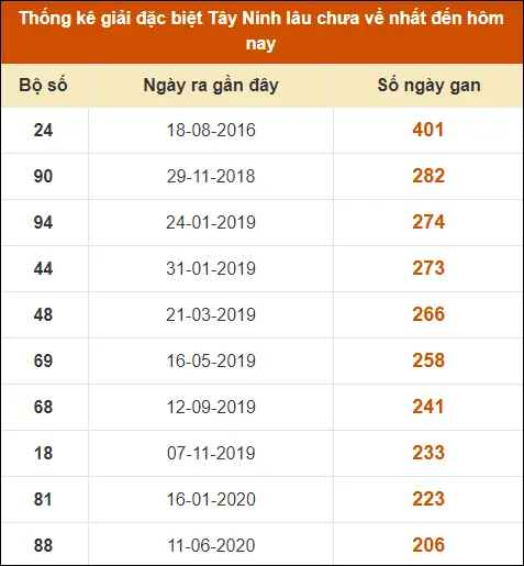 Thống kê GĐB XS Tây Ninh đến ngày 12-9-2024