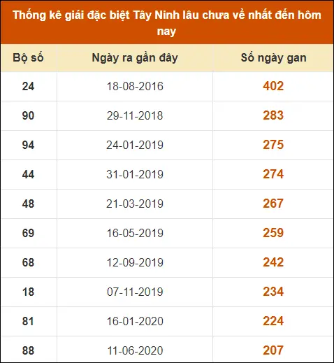 Thống kê GĐB XS Tây Ninh đến ngày 19-9-2024