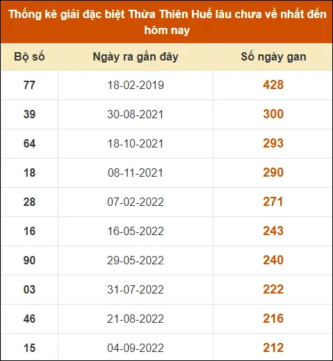 Thống kê GĐB XS Thừa Thiên Huế đến ngày 16-9-2024