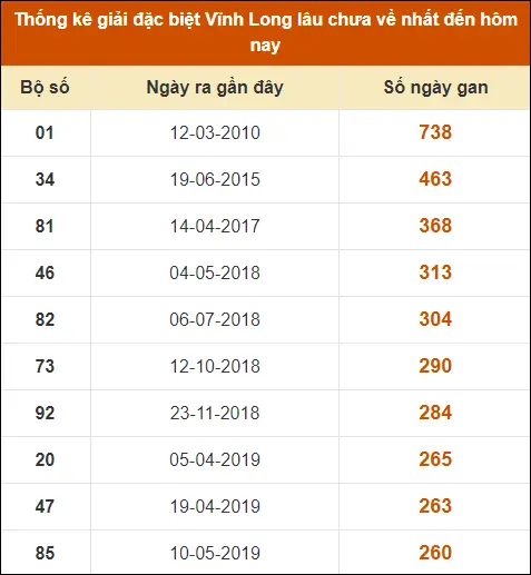 Thống kê GĐB XS Vĩnh Long đến ngày 20-9-2024