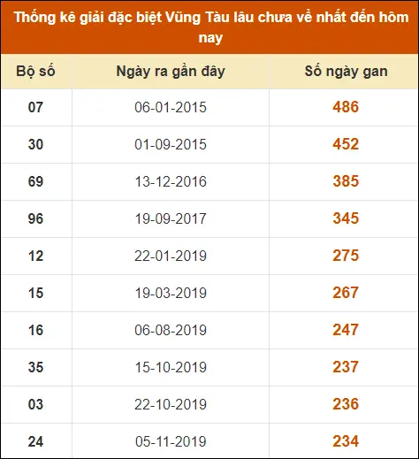 Thống kê GĐB XS Vũng Tàu lâu chưa về nhất đến ngày 17-9-2024