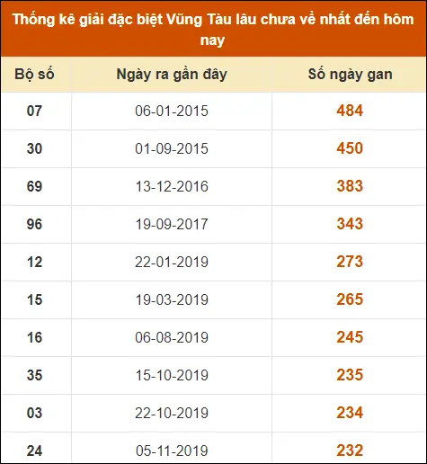 Thống kê GĐB XS Vũng Tàu lâu chưa về nhất đến ngày 3-9-2024