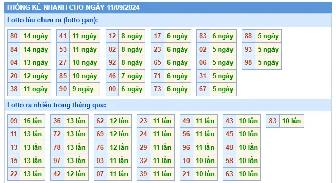 Thống kê TOLO XSMB 11-9-2024 Thứ 4