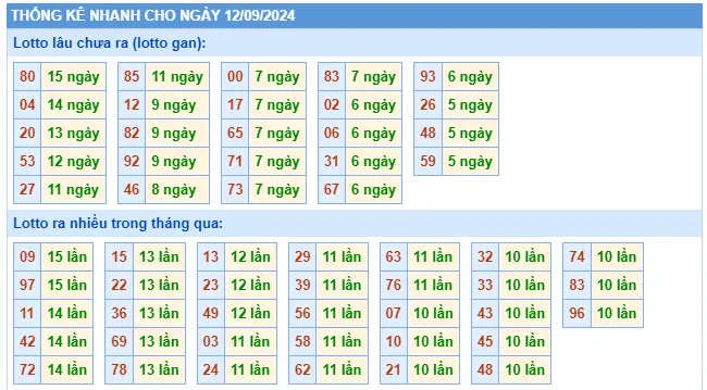 Thống kê TOLO XSMB 12-9-2024 Thứ 5