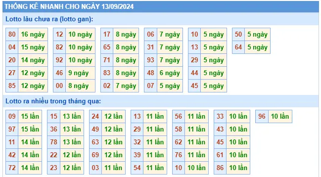 Thống kê TOLO XSMB 13-9-2024 Thứ 6