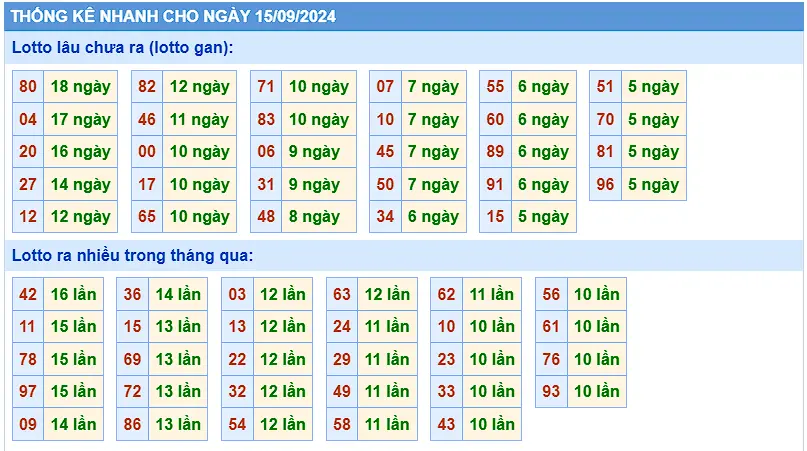 Thống kê TOLO XSMB 15-9-2024 Chủ nhật