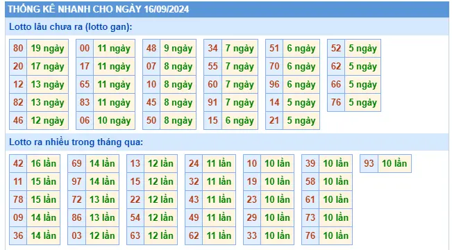 Thống kê TOLO XSMB 16-9-2024 Thứ 2