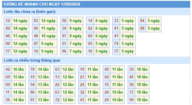 Thống kê TOLO XSMB 17-9-2024 Thứ 3