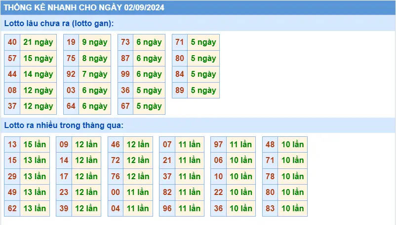 Thống kê TOLO XSMB 2-9-2024 Thứ 2