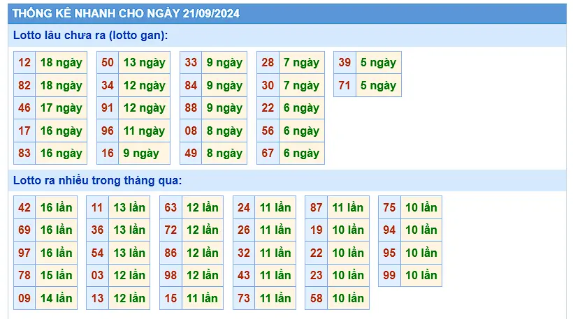 Thống kê TOLO XSMB 21-9-2024 Thứ 7