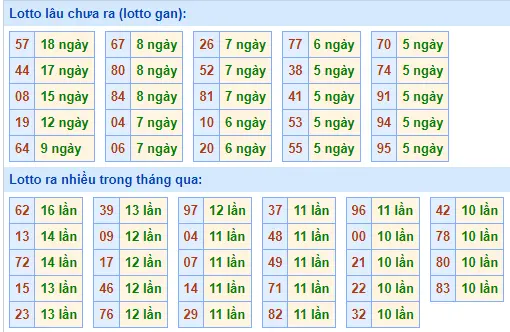 Thống kê TOLO XSMB 5-9-2024 Thứ 5