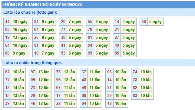 Thống kê TOLO XSMB 6-9-2024 Thứ 6