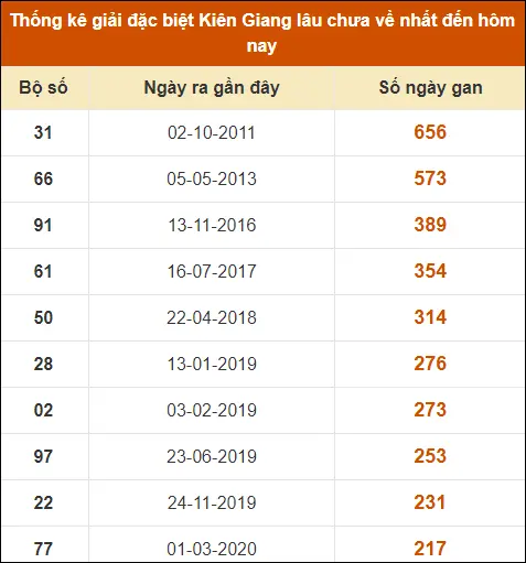 Thống kê giải đặc biệt XS Kiên Giang đến ngày 15-9-2024