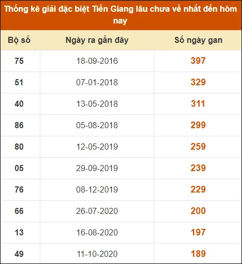 Thống kê giải đặc biệt XS Tiền Giang đến ngày 15-9-2024